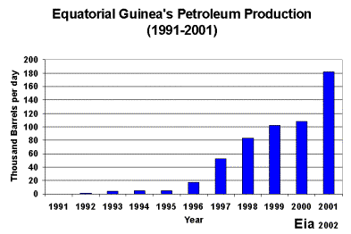 Oil production