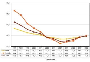 La edad media de mortalidad en Sudáfrica, 1997-2007 (hombres: amarillo; mujeres: naranja)